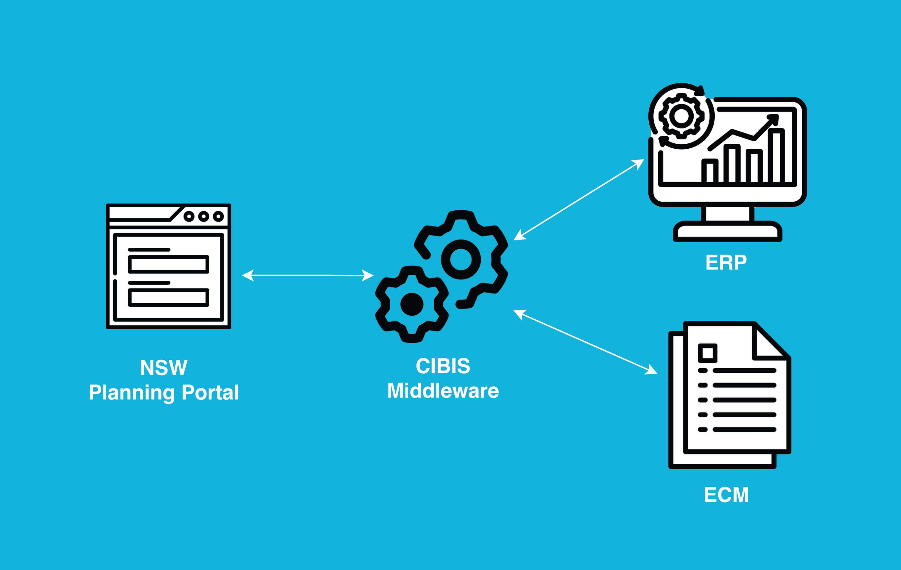 Rapid Development Applications