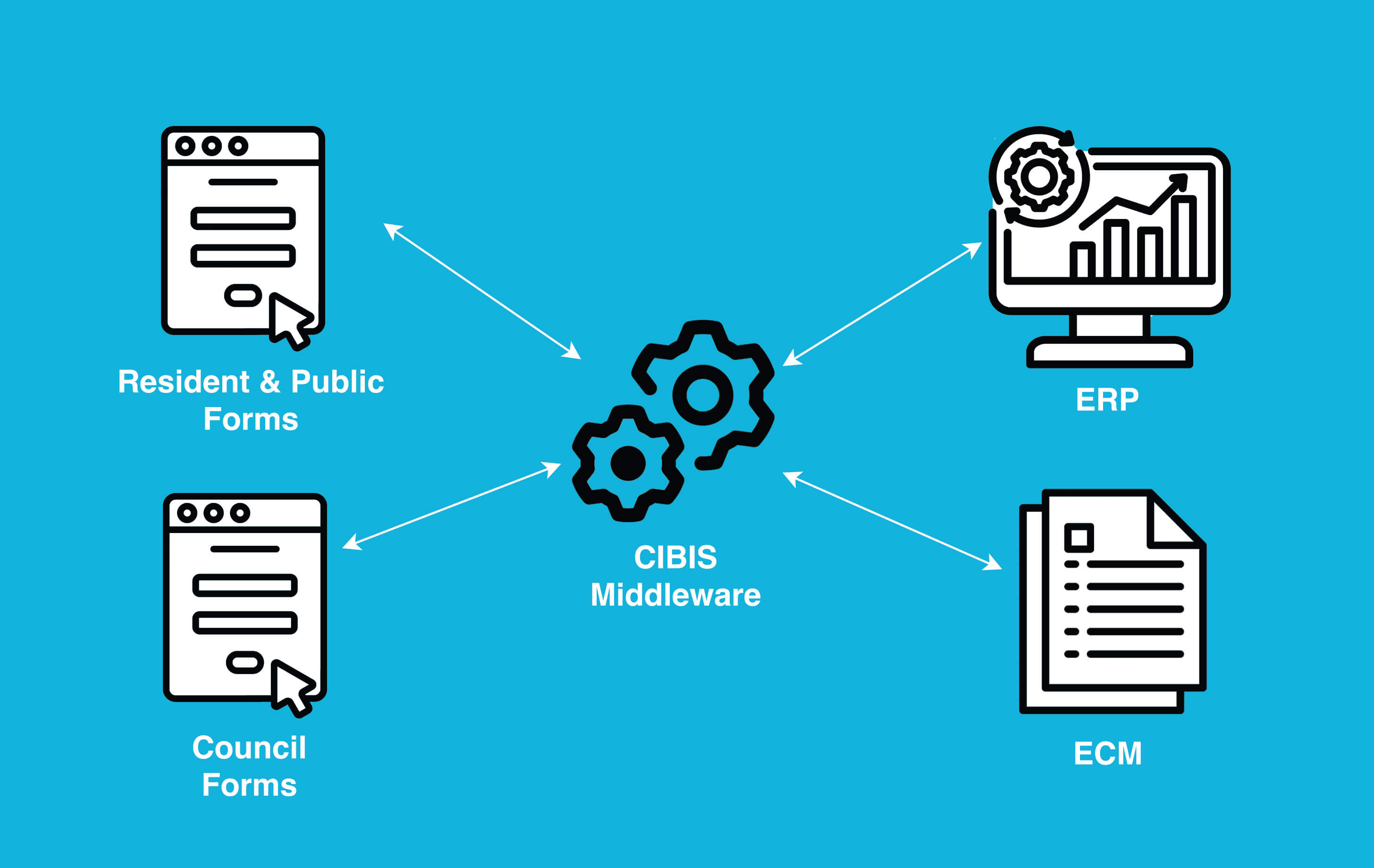 Efficient Data Capture